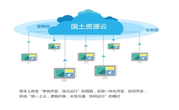 掌中彩APP自然资源云平台解决方案