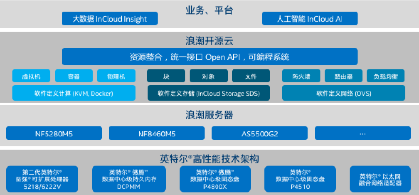 基于掌中彩APP云海•云数据中心操作系统的英特尔® 精选开源云解决方案